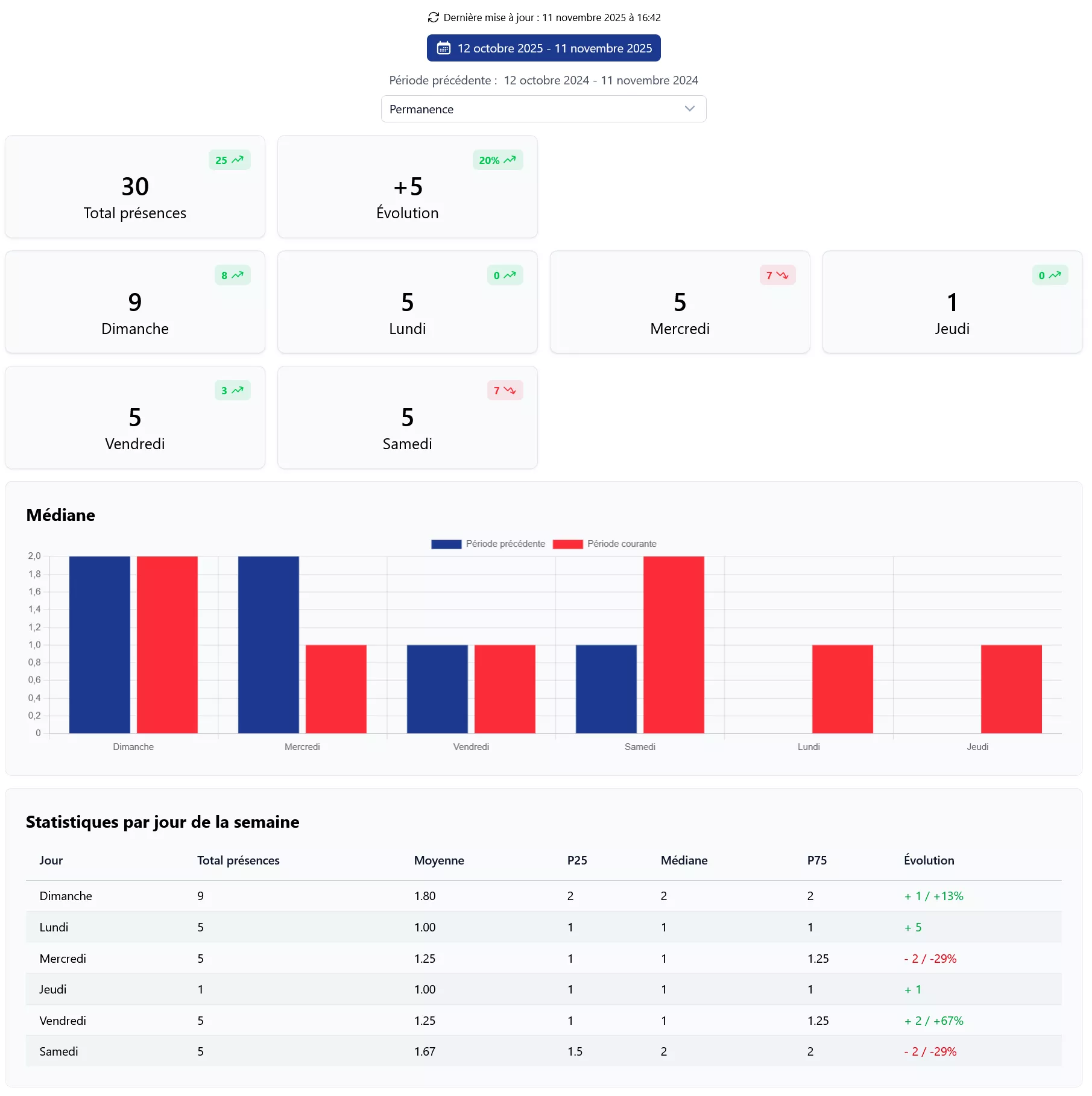 Page de statistiques d'activités